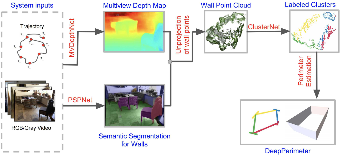 DeepPerimeter pipeline: posed monocular video flows through MVDepthNet depth estimation and PSPNet wall segmentation into a wall point cloud, then ClusterNet clustering and final room-perimeter estimation