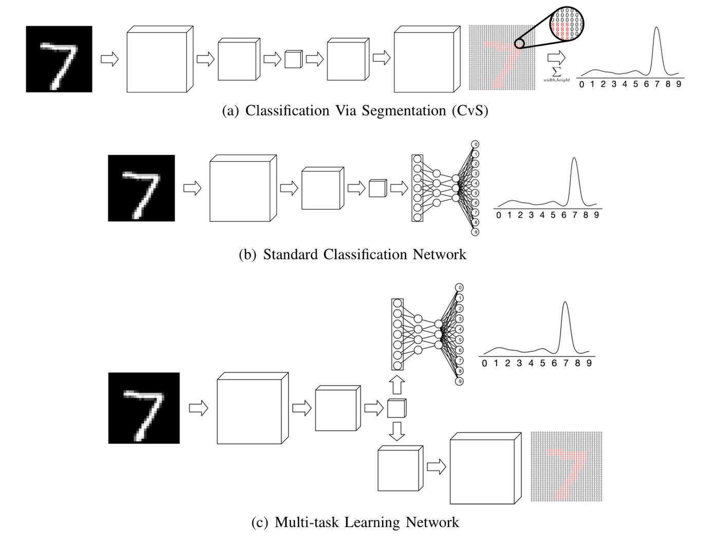 CvS architecture overview, contrasting the classification-via-segmentation network with a standard classifier and a multi-task network, illustrated on an MNIST digit example