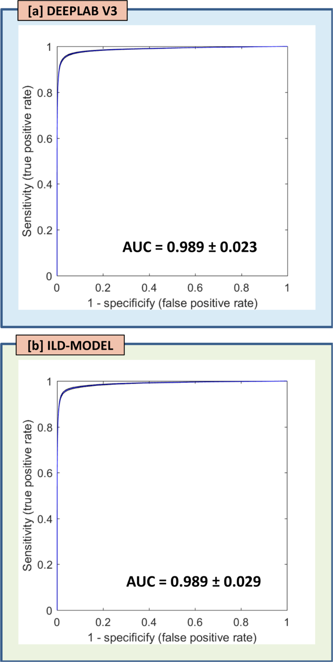 ROC detection-accuracy curves from the multi-institutional npj study, comparing a DeepLab V3 model and an input-level-dropout (ILD) model, both reaching AUC 0.989