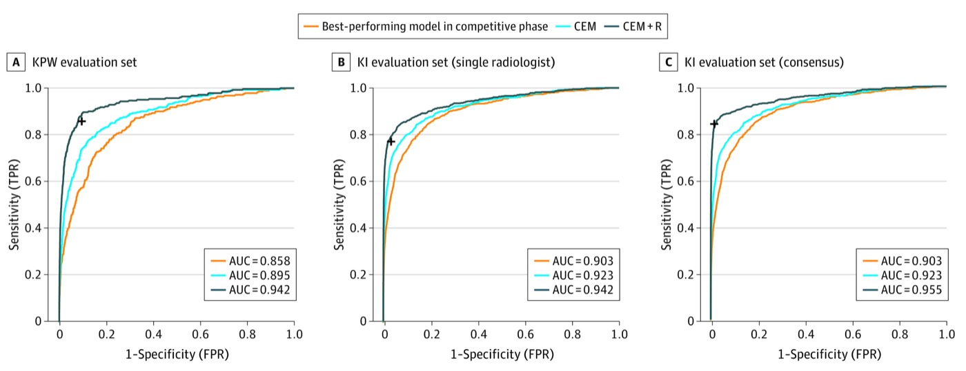ROC curves comparing top AI algorithms vs US and Swedish radiologist benchmarks across Challenge 1 and Challenge 2