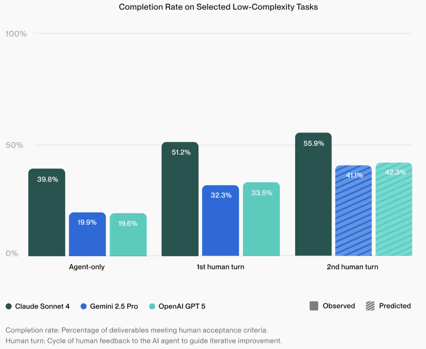UpBench bar chart — task completion rate for Claude Sonnet 4, Gemini 2.5 Pro, and GPT-5 across agent-only, first human turn, and second human turn conditions